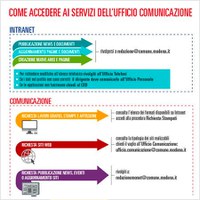 Come accedere ai servizi dell'ufficio comunicazione 2020