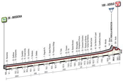 Giro d'Italia, la tappa di Modena
