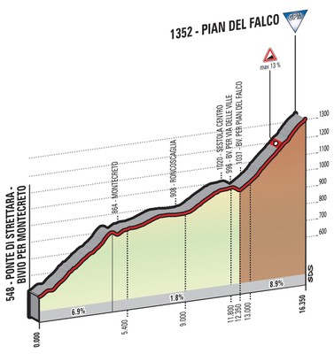 Giro d'Italia, Pian del Falco