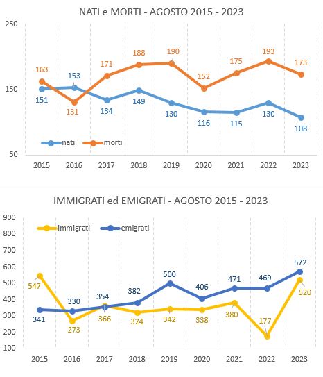 graf_confronto_agosto20152023.JPG