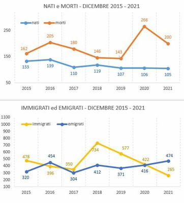 graf_confronto_dicembre20152021.JPG