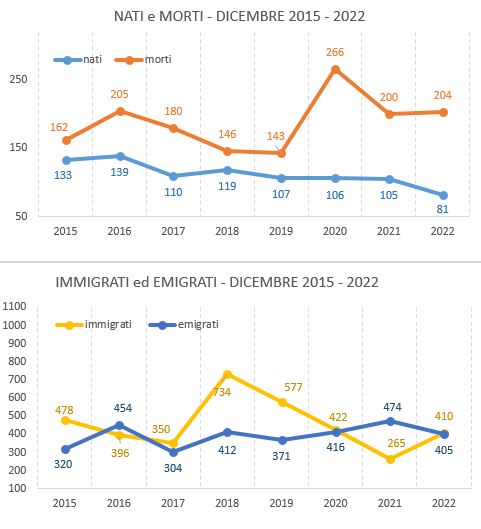 graf_confronto_dicembre20152022.JPG