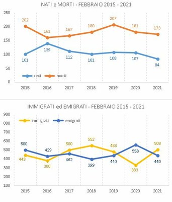graf_confronto_febbraio20152021.JPG