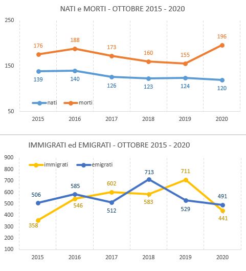 graf_confronto_ottobre20152020.JPG