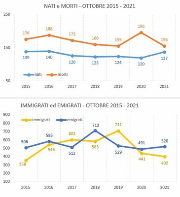 graf_confronto_ottobre20152021.JPG